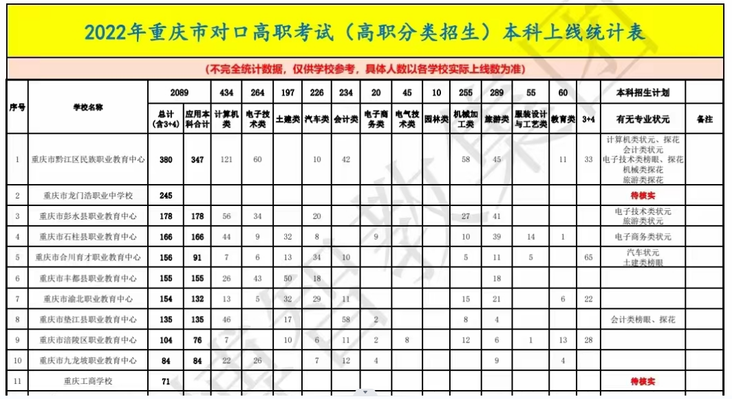 2022年重庆市对口高职考试本科上线统计表